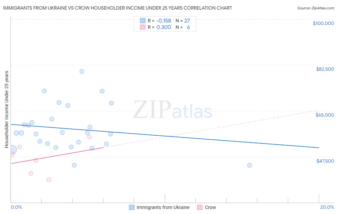 Immigrants from Ukraine vs Crow Householder Income Under 25 years