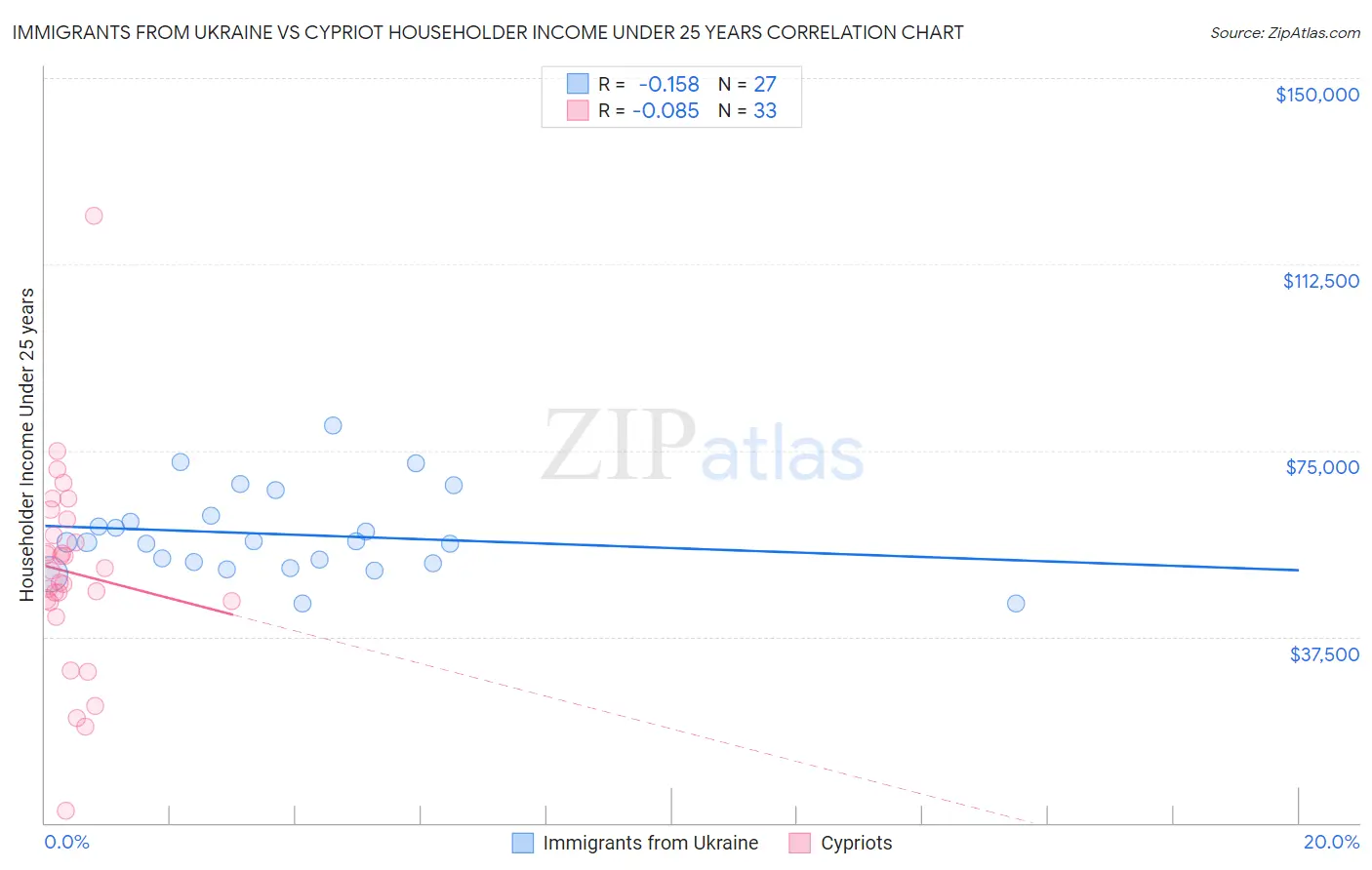Immigrants from Ukraine vs Cypriot Householder Income Under 25 years