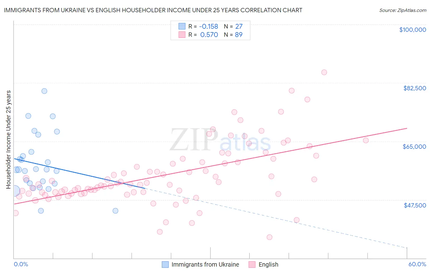 Immigrants from Ukraine vs English Householder Income Under 25 years