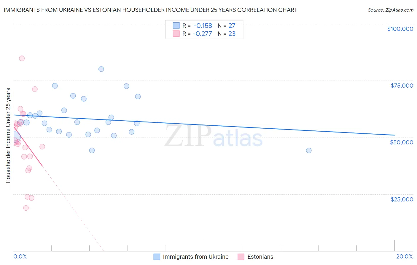 Immigrants from Ukraine vs Estonian Householder Income Under 25 years