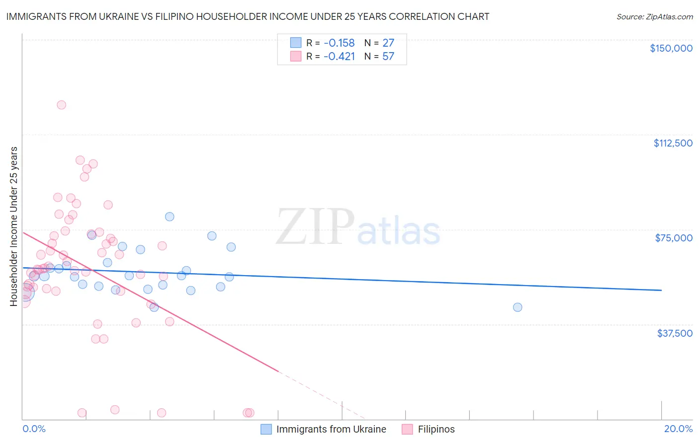 Immigrants from Ukraine vs Filipino Householder Income Under 25 years