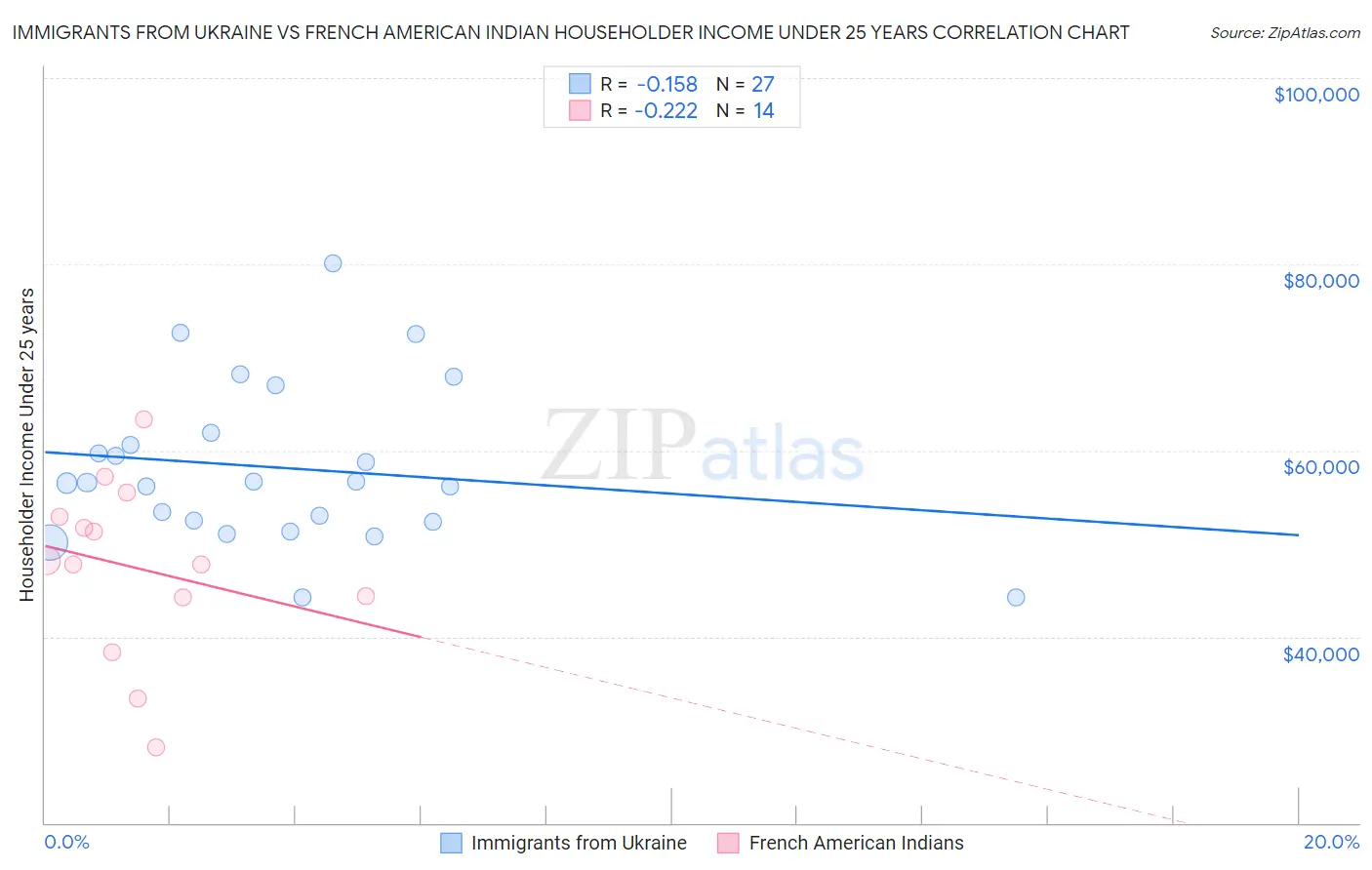 Immigrants from Ukraine vs French American Indian Householder Income Under 25 years