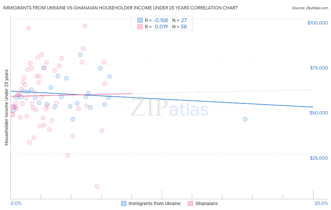 Immigrants from Ukraine vs Ghanaian Householder Income Under 25 years