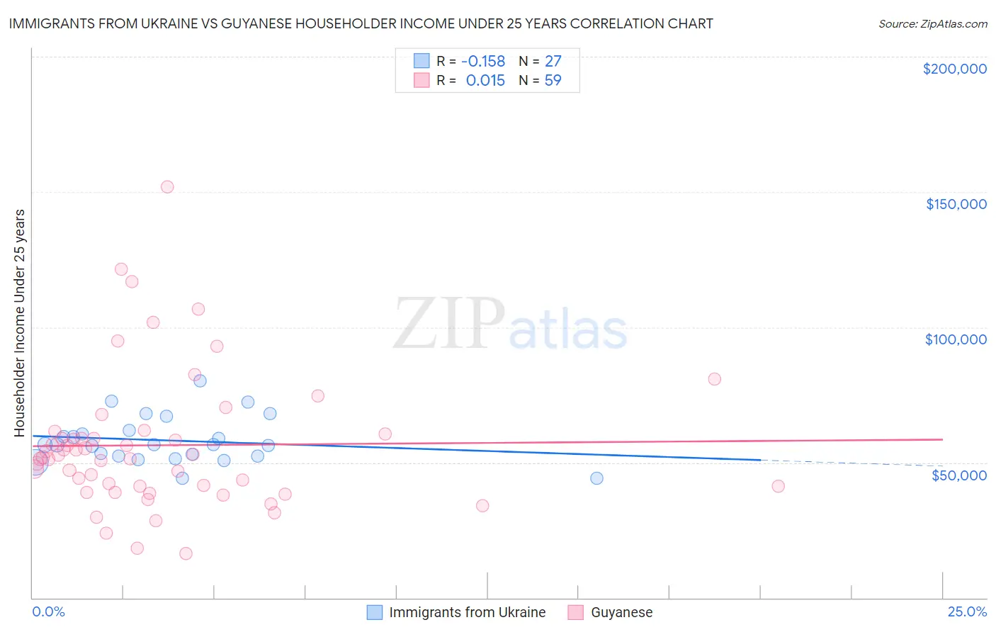 Immigrants from Ukraine vs Guyanese Householder Income Under 25 years