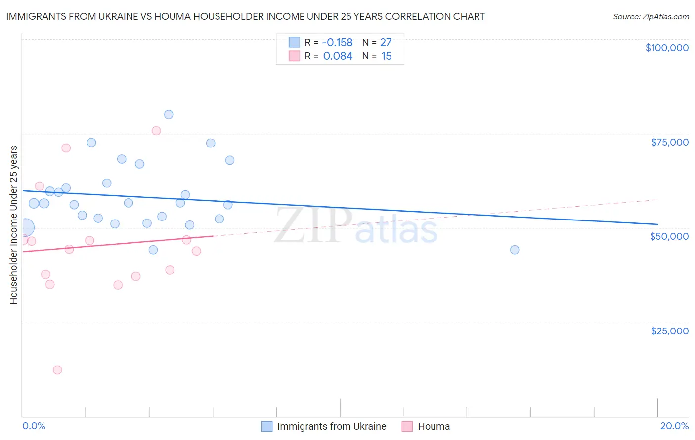 Immigrants from Ukraine vs Houma Householder Income Under 25 years