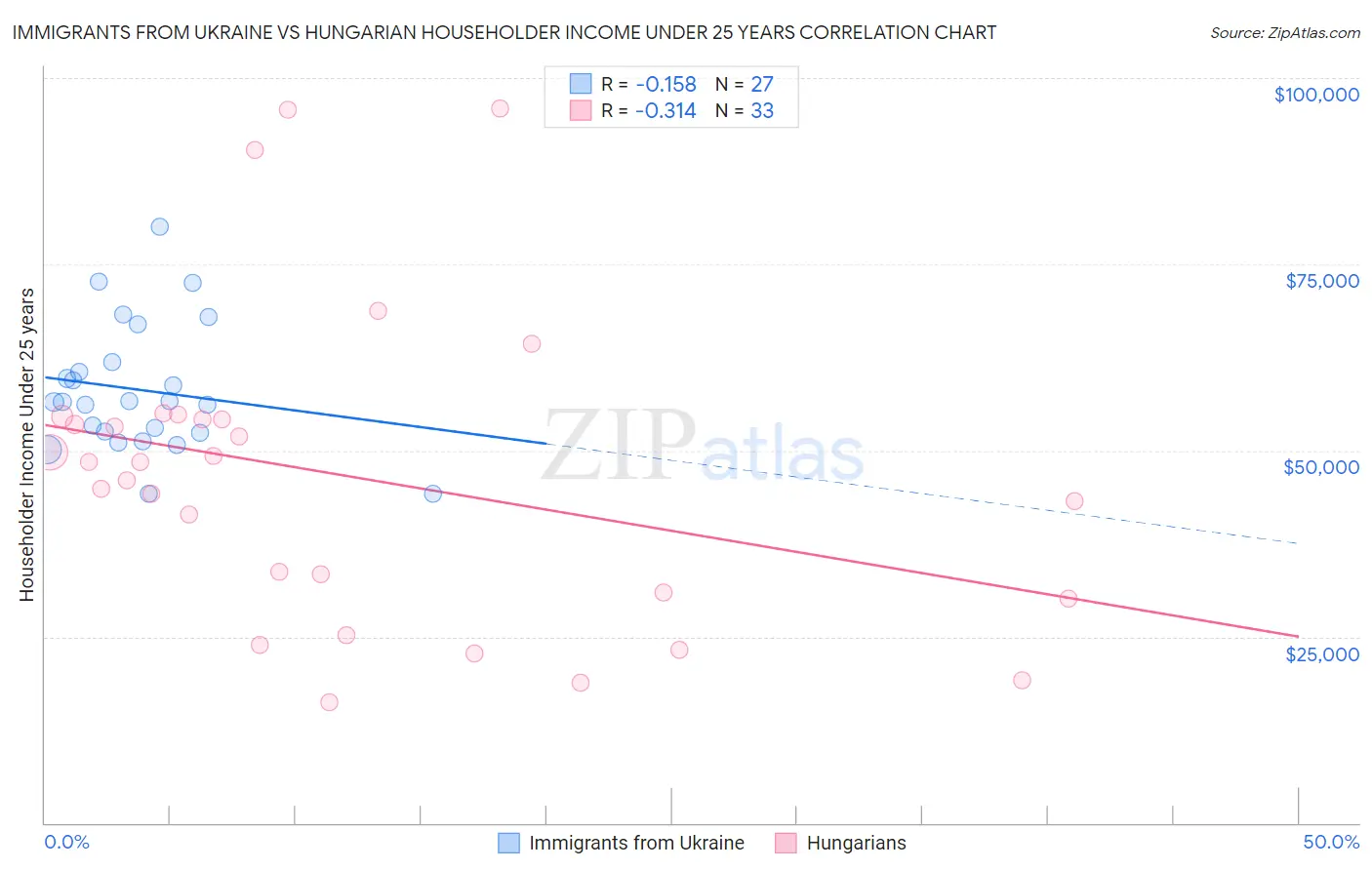 Immigrants from Ukraine vs Hungarian Householder Income Under 25 years
