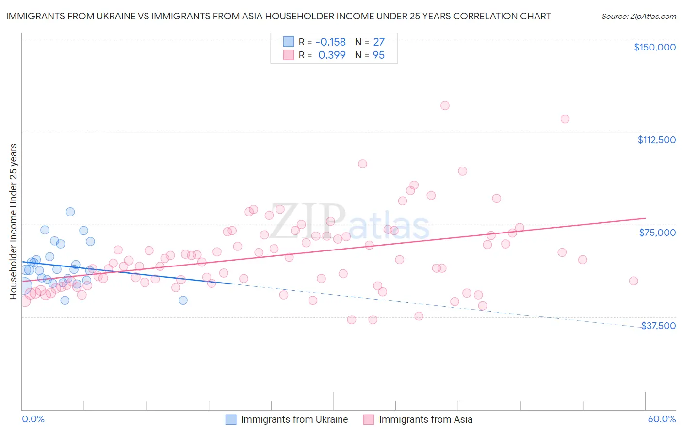 Immigrants from Ukraine vs Immigrants from Asia Householder Income Under 25 years