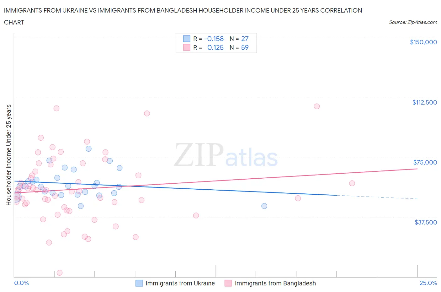 Immigrants from Ukraine vs Immigrants from Bangladesh Householder Income Under 25 years