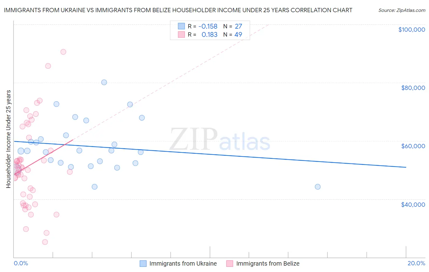 Immigrants from Ukraine vs Immigrants from Belize Householder Income Under 25 years