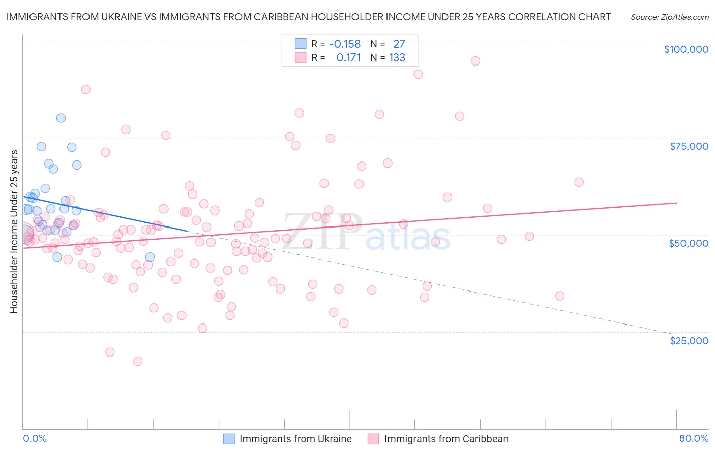 Immigrants from Ukraine vs Immigrants from Caribbean Householder Income Under 25 years