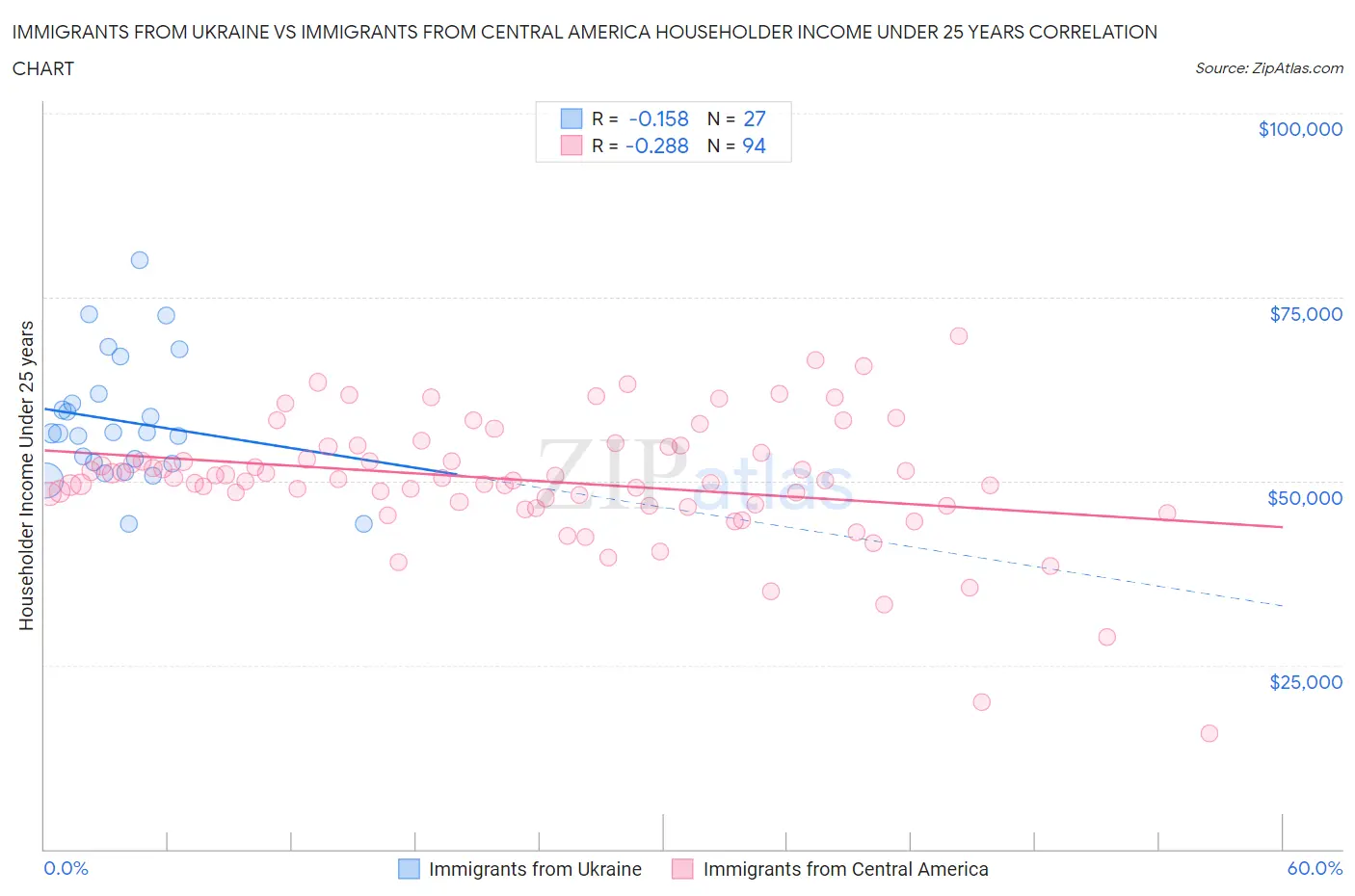 Immigrants from Ukraine vs Immigrants from Central America Householder Income Under 25 years