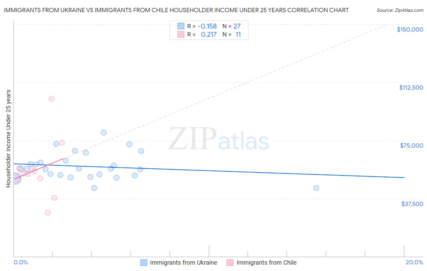 Immigrants from Ukraine vs Immigrants from Chile Householder Income Under 25 years