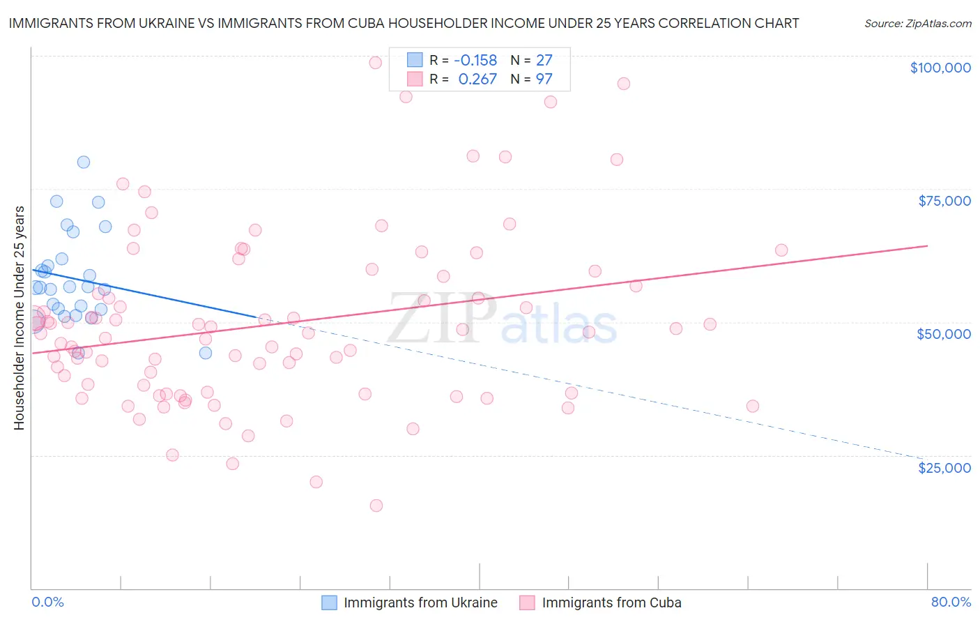 Immigrants from Ukraine vs Immigrants from Cuba Householder Income Under 25 years