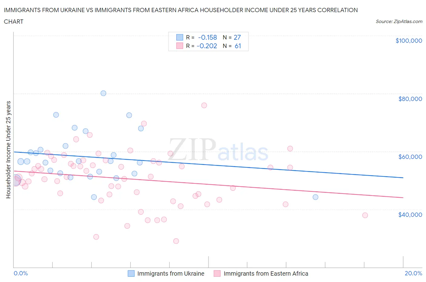 Immigrants from Ukraine vs Immigrants from Eastern Africa Householder Income Under 25 years