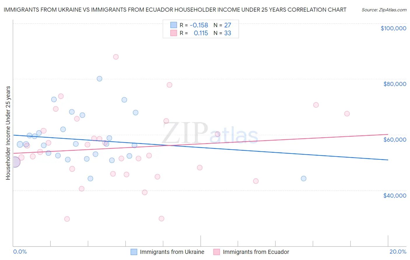 Immigrants from Ukraine vs Immigrants from Ecuador Householder Income Under 25 years