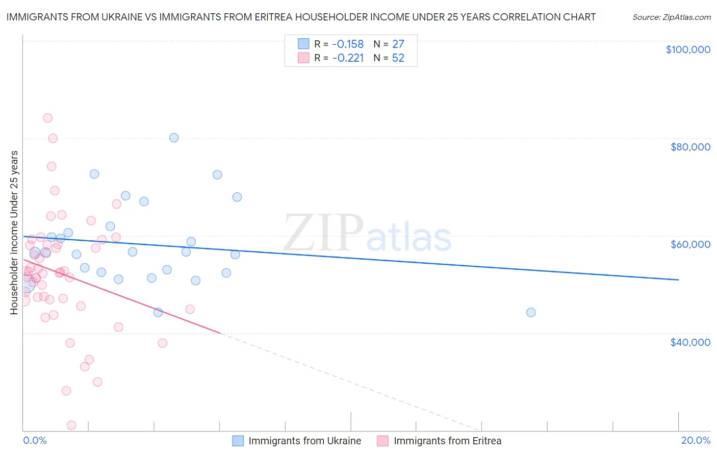 Immigrants from Ukraine vs Immigrants from Eritrea Householder Income Under 25 years