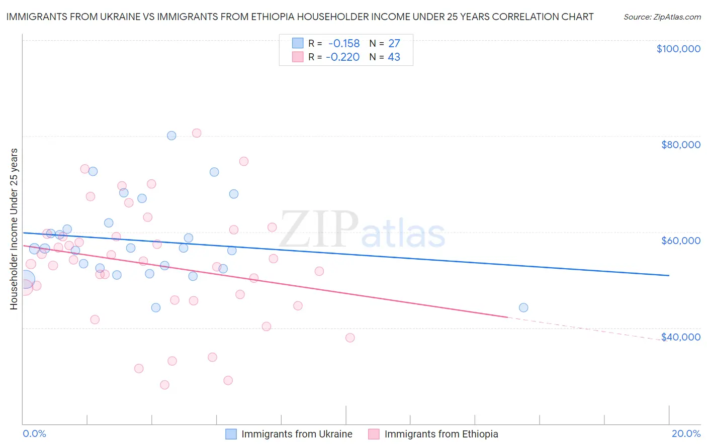 Immigrants from Ukraine vs Immigrants from Ethiopia Householder Income Under 25 years