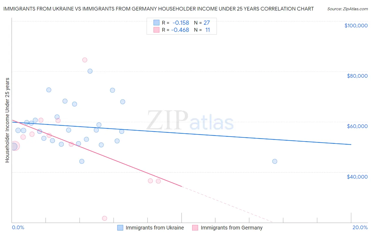 Immigrants from Ukraine vs Immigrants from Germany Householder Income Under 25 years