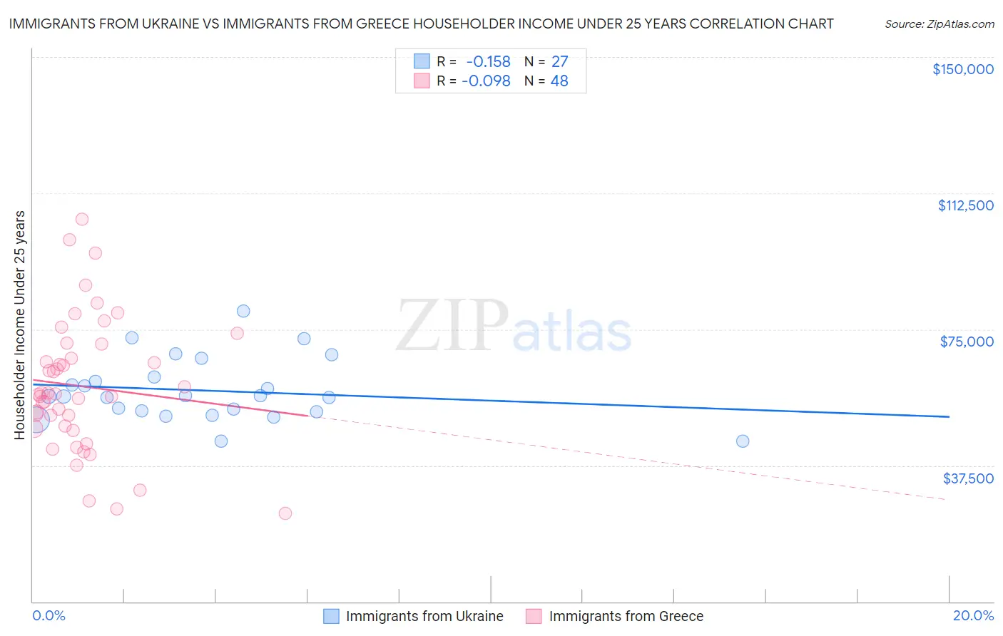 Immigrants from Ukraine vs Immigrants from Greece Householder Income Under 25 years