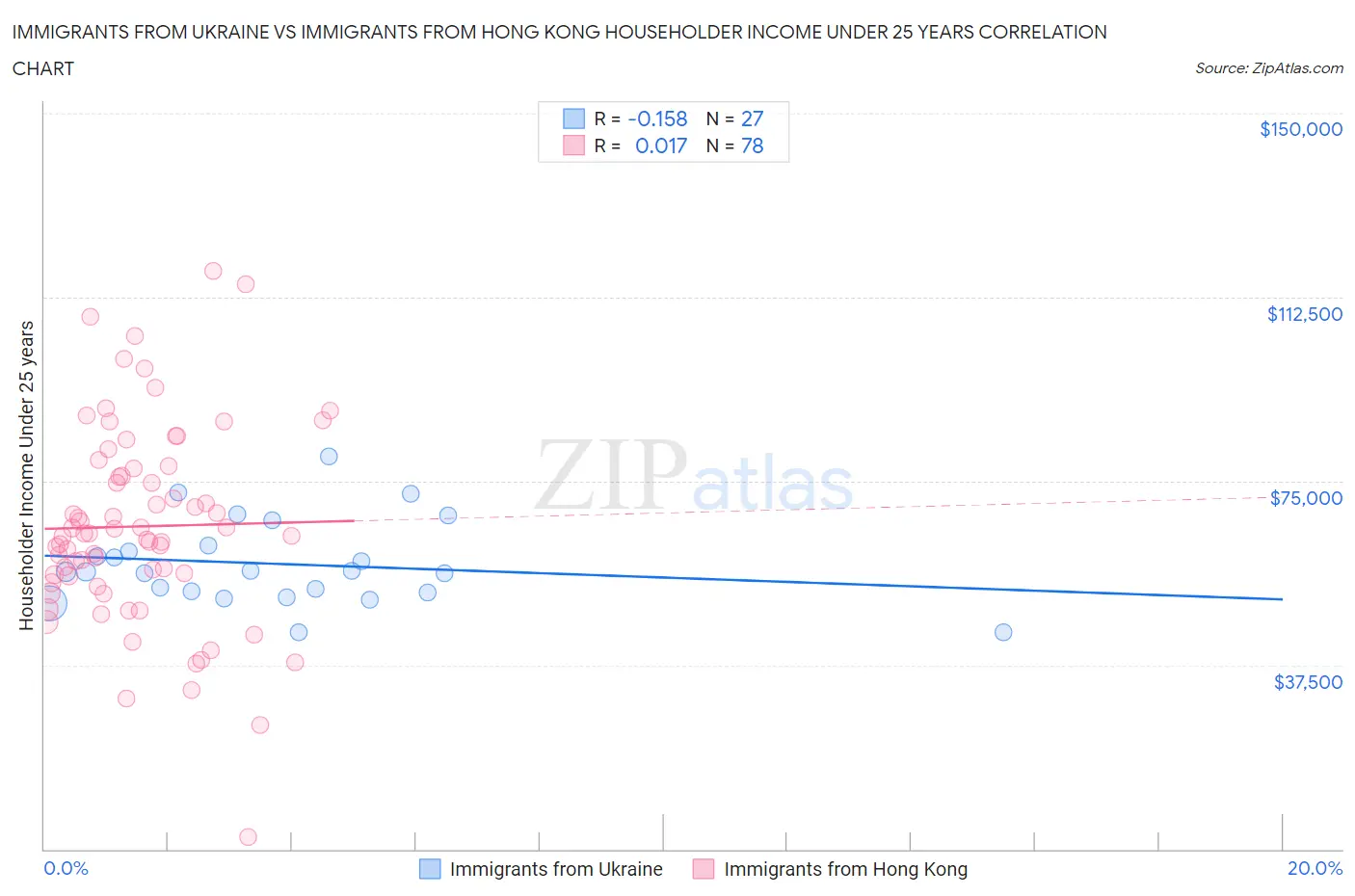 Immigrants from Ukraine vs Immigrants from Hong Kong Householder Income Under 25 years