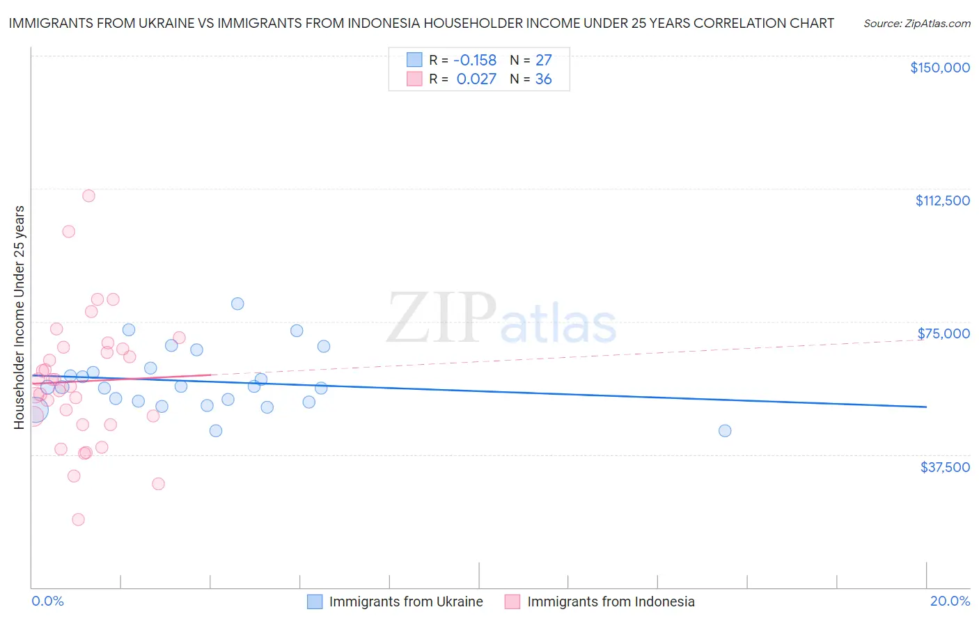 Immigrants from Ukraine vs Immigrants from Indonesia Householder Income Under 25 years