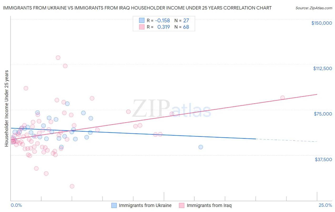 Immigrants from Ukraine vs Immigrants from Iraq Householder Income Under 25 years