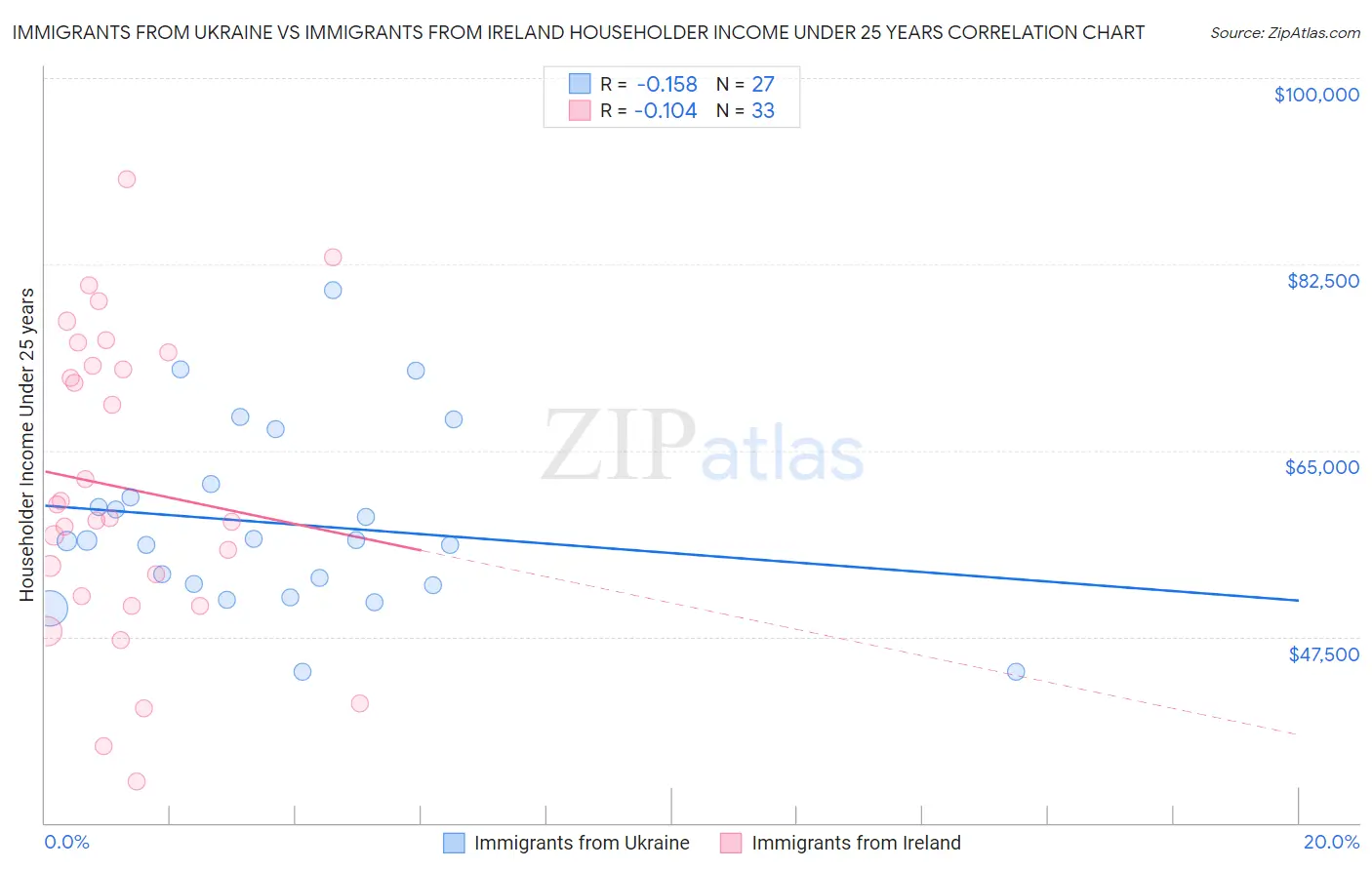 Immigrants from Ukraine vs Immigrants from Ireland Householder Income Under 25 years