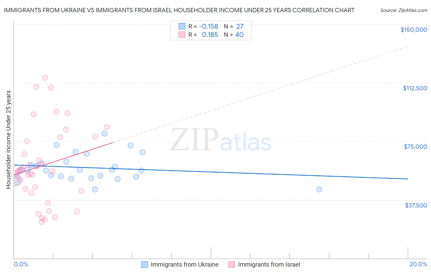 Immigrants from Ukraine vs Immigrants from Israel Householder Income Under 25 years