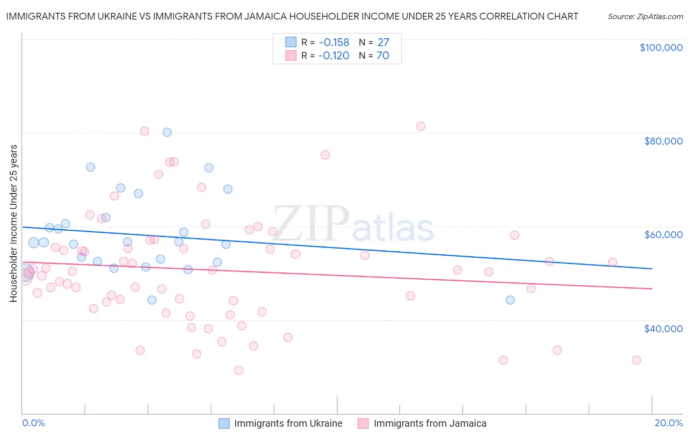 Immigrants from Ukraine vs Immigrants from Jamaica Householder Income Under 25 years