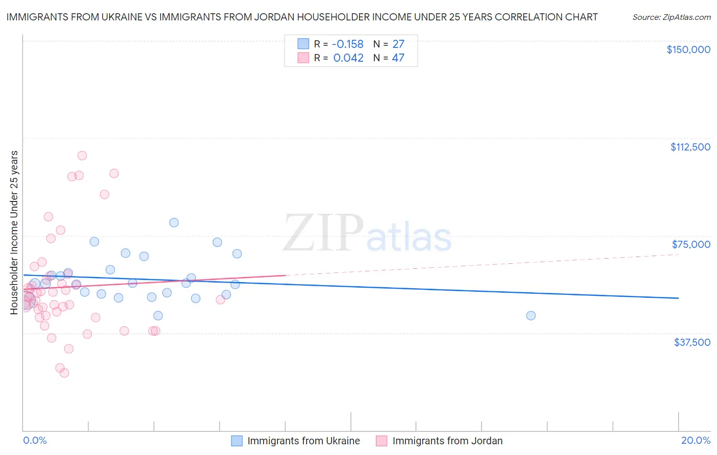 Immigrants from Ukraine vs Immigrants from Jordan Householder Income Under 25 years