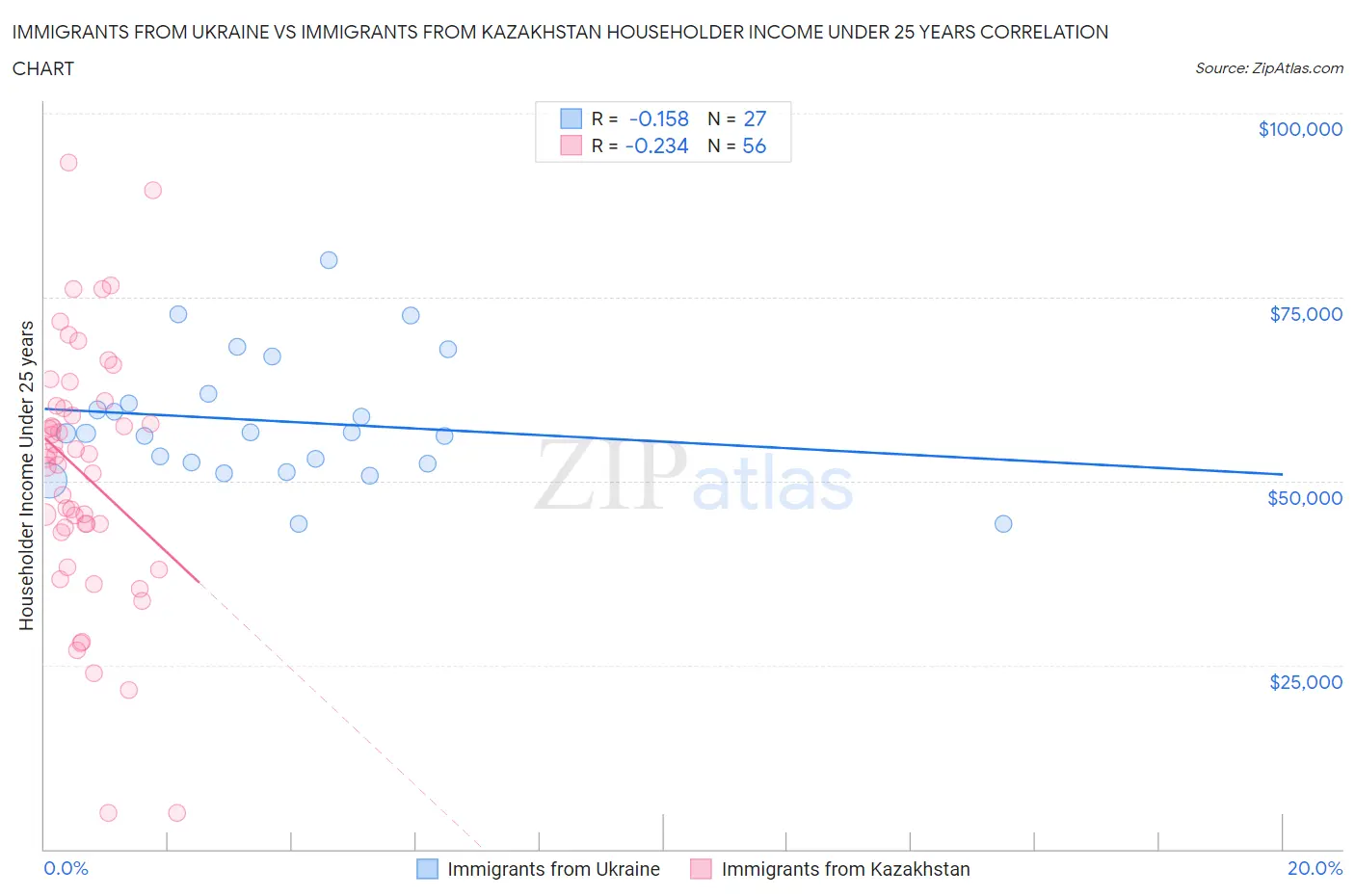 Immigrants from Ukraine vs Immigrants from Kazakhstan Householder Income Under 25 years