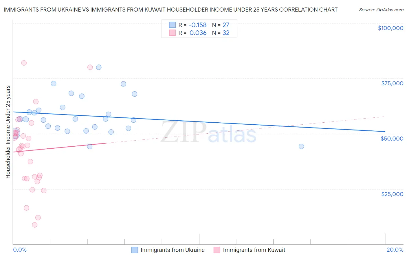 Immigrants from Ukraine vs Immigrants from Kuwait Householder Income Under 25 years