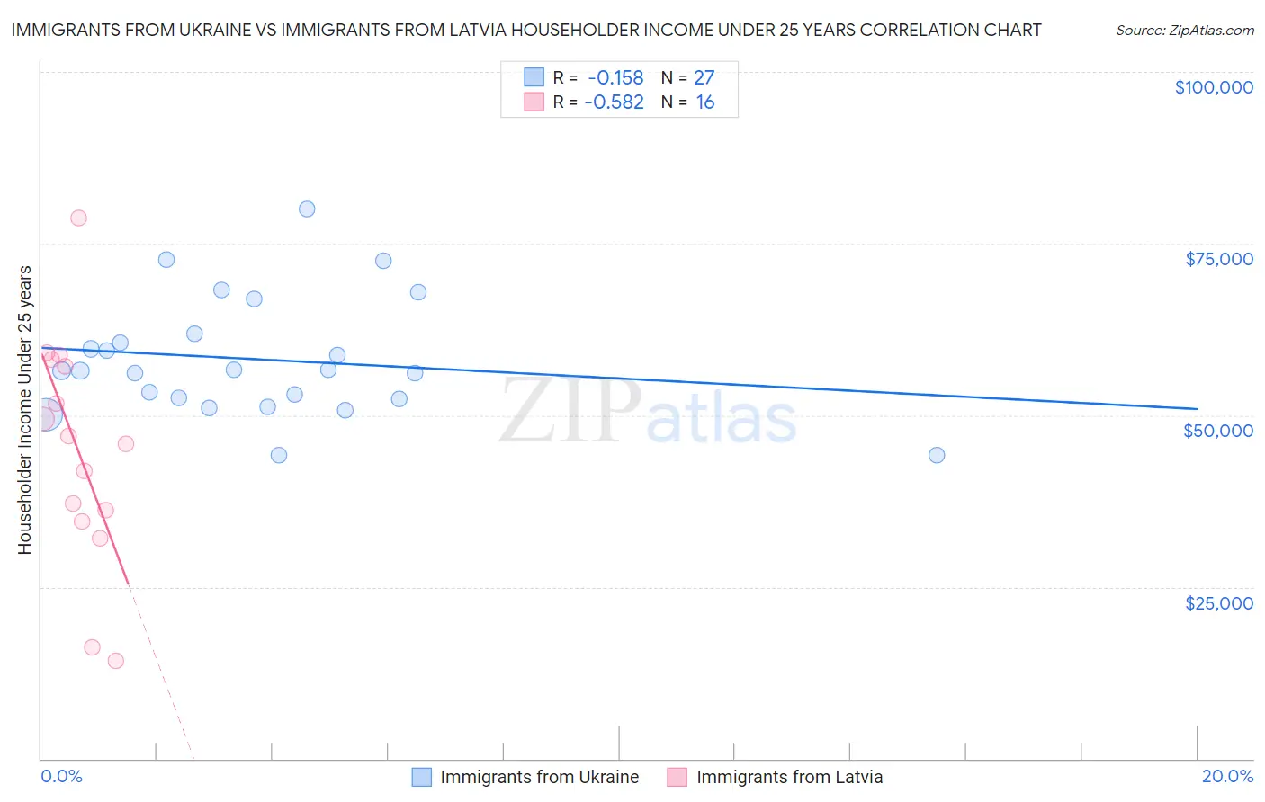 Immigrants from Ukraine vs Immigrants from Latvia Householder Income Under 25 years