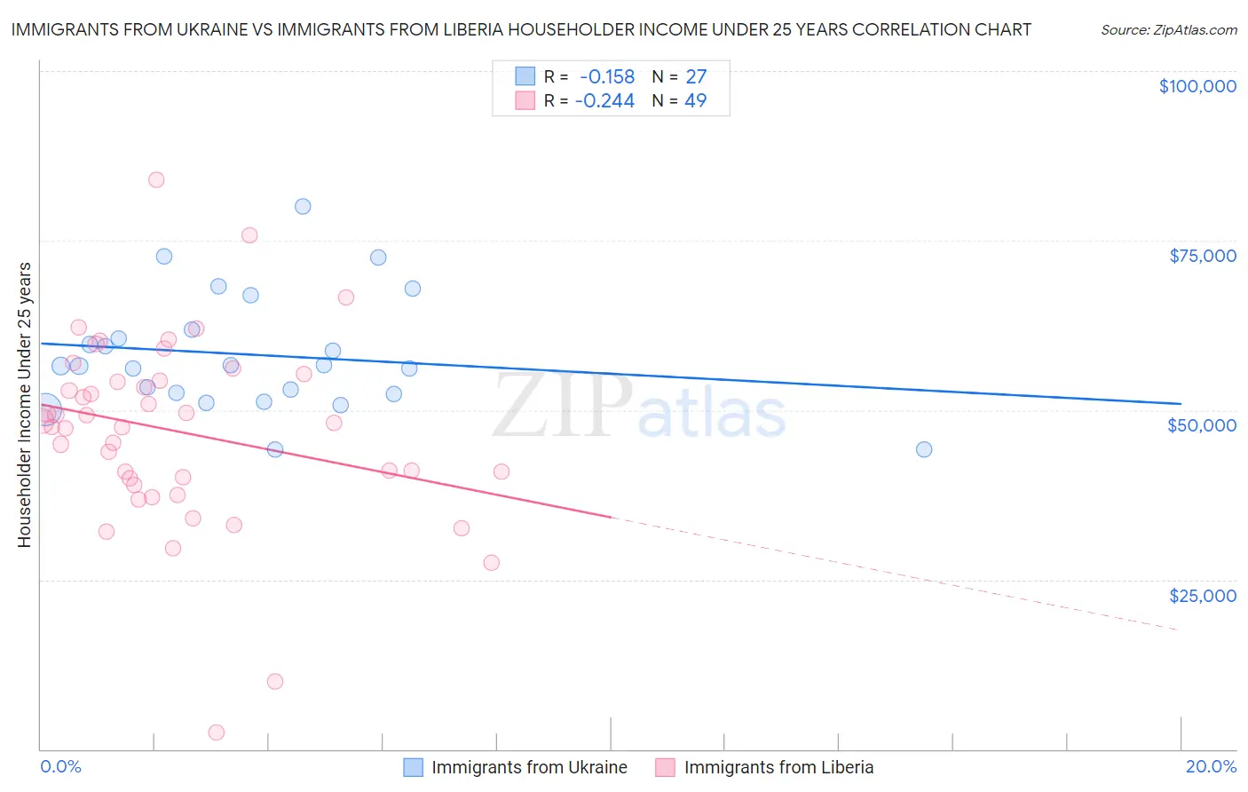 Immigrants from Ukraine vs Immigrants from Liberia Householder Income Under 25 years