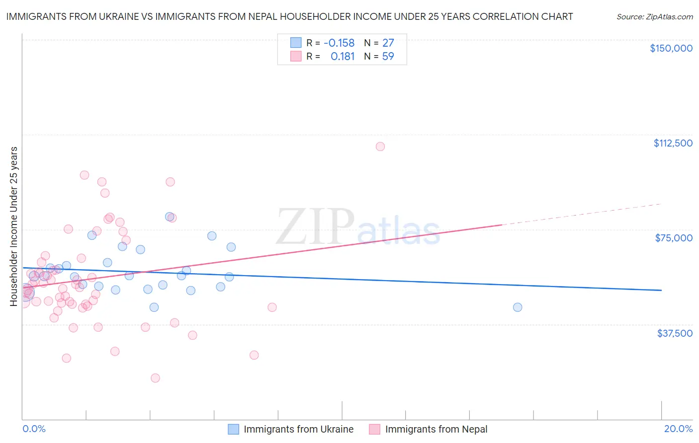 Immigrants from Ukraine vs Immigrants from Nepal Householder Income Under 25 years