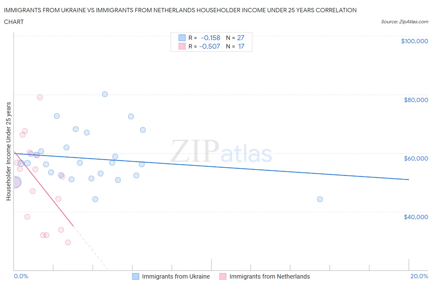 Immigrants from Ukraine vs Immigrants from Netherlands Householder Income Under 25 years