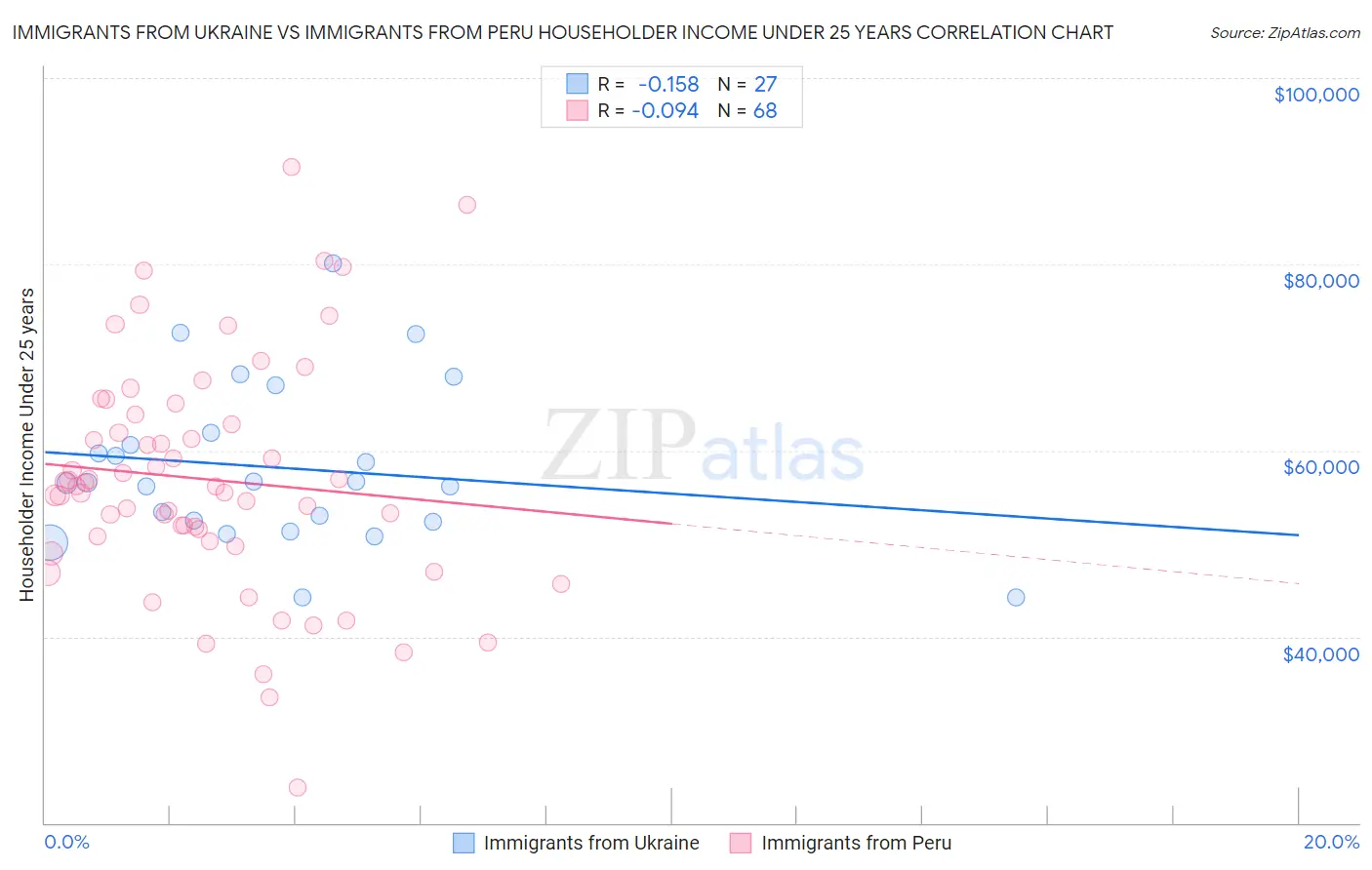 Immigrants from Ukraine vs Immigrants from Peru Householder Income Under 25 years