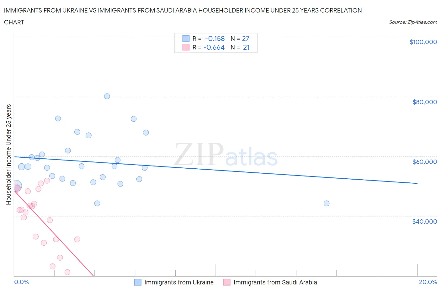 Immigrants from Ukraine vs Immigrants from Saudi Arabia Householder Income Under 25 years