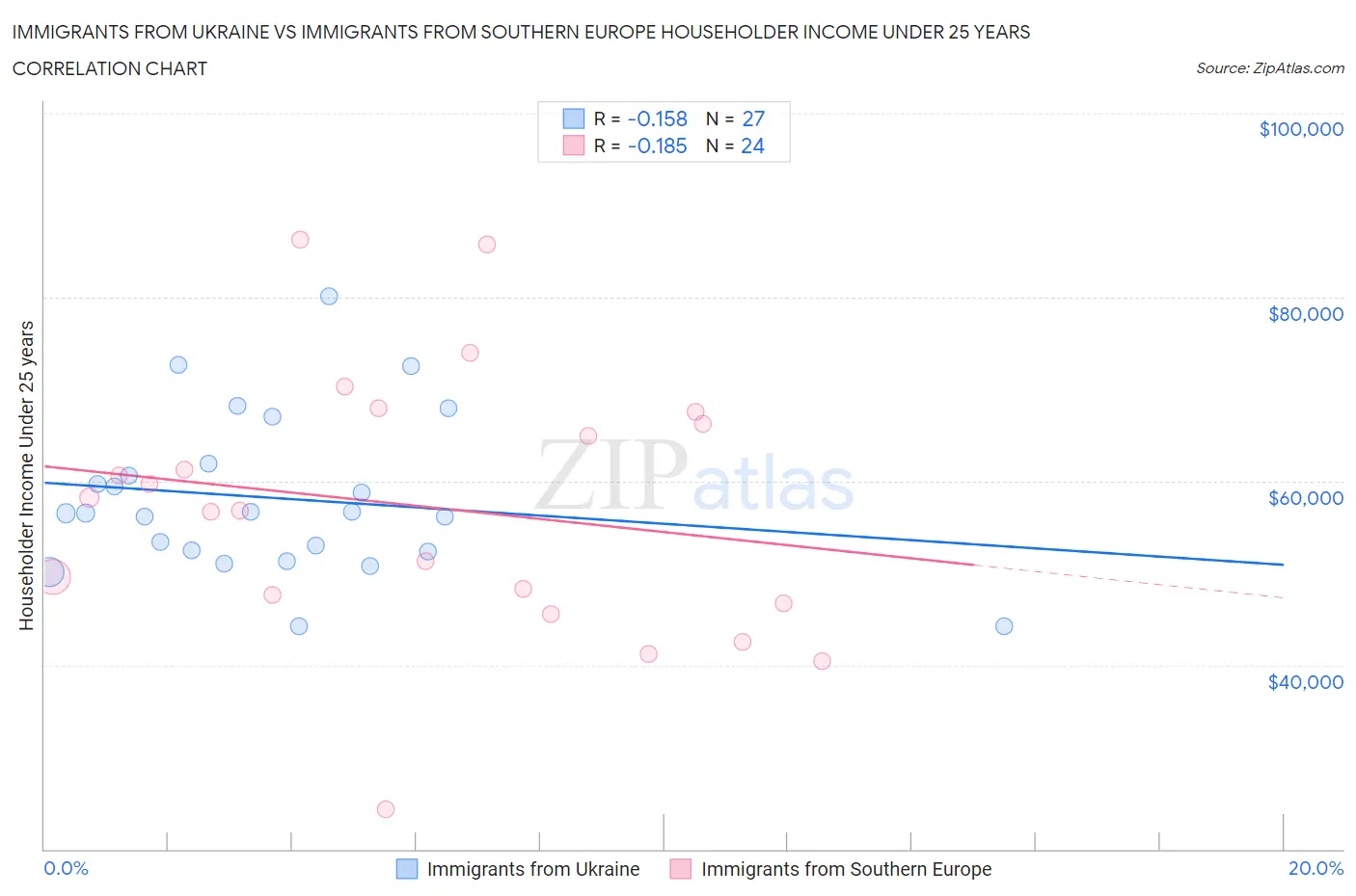 Immigrants from Ukraine vs Immigrants from Southern Europe Householder Income Under 25 years