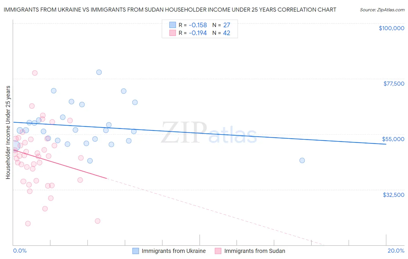 Immigrants from Ukraine vs Immigrants from Sudan Householder Income Under 25 years