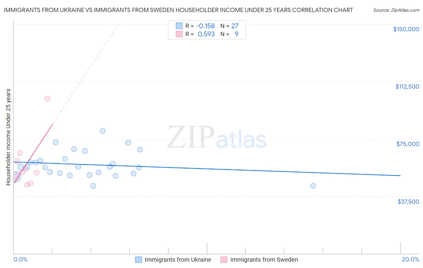 Immigrants from Ukraine vs Immigrants from Sweden Householder Income Under 25 years