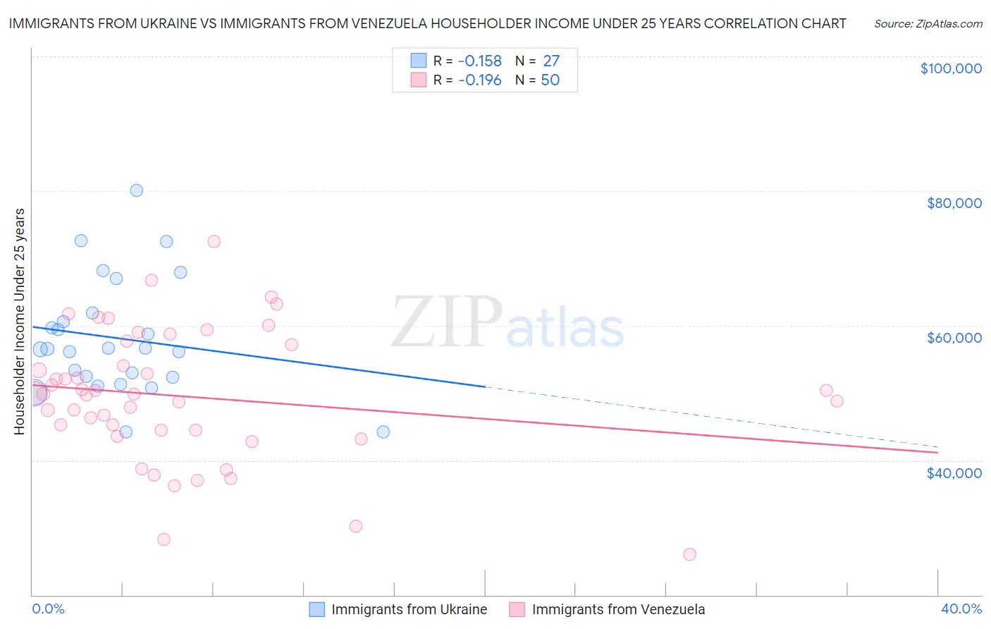 Immigrants from Ukraine vs Immigrants from Venezuela Householder Income Under 25 years