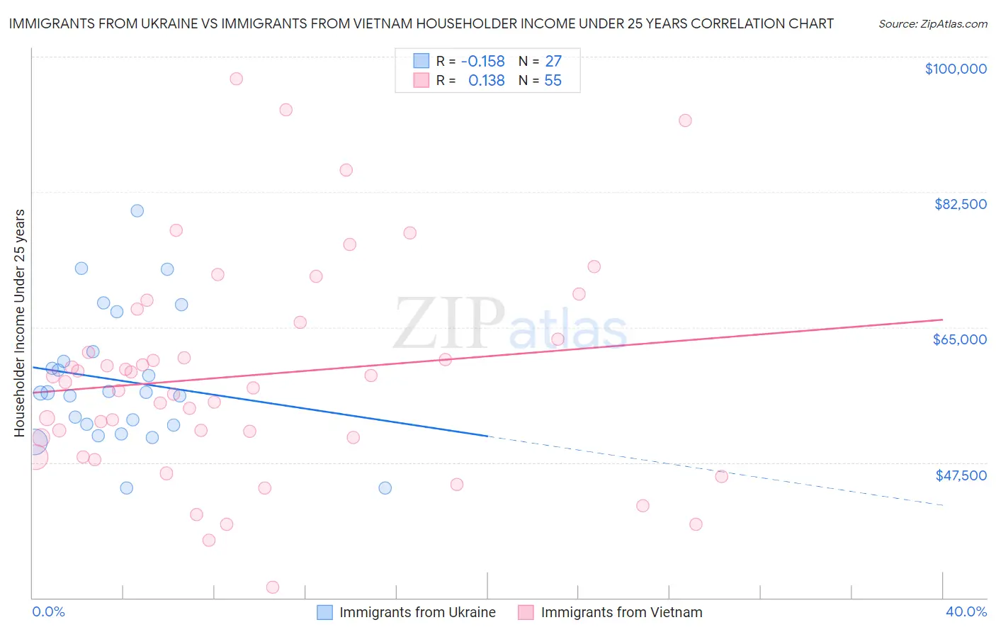 Immigrants from Ukraine vs Immigrants from Vietnam Householder Income Under 25 years