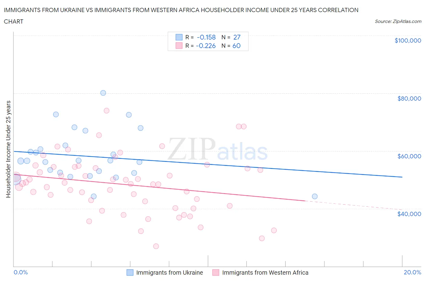 Immigrants from Ukraine vs Immigrants from Western Africa Householder Income Under 25 years