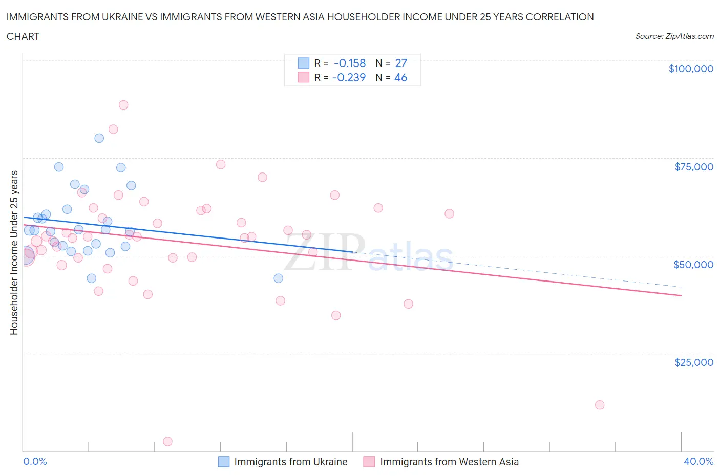Immigrants from Ukraine vs Immigrants from Western Asia Householder Income Under 25 years