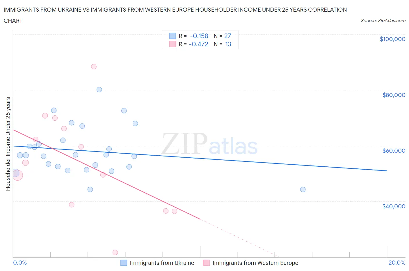 Immigrants from Ukraine vs Immigrants from Western Europe Householder Income Under 25 years