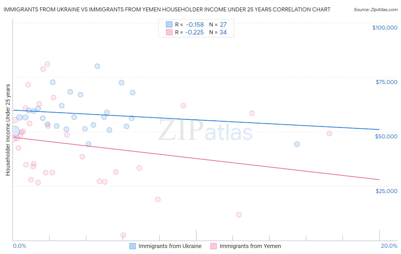 Immigrants from Ukraine vs Immigrants from Yemen Householder Income Under 25 years