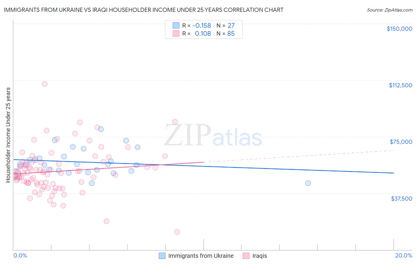 Immigrants from Ukraine vs Iraqi Householder Income Under 25 years