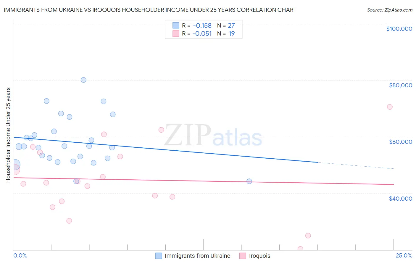 Immigrants from Ukraine vs Iroquois Householder Income Under 25 years