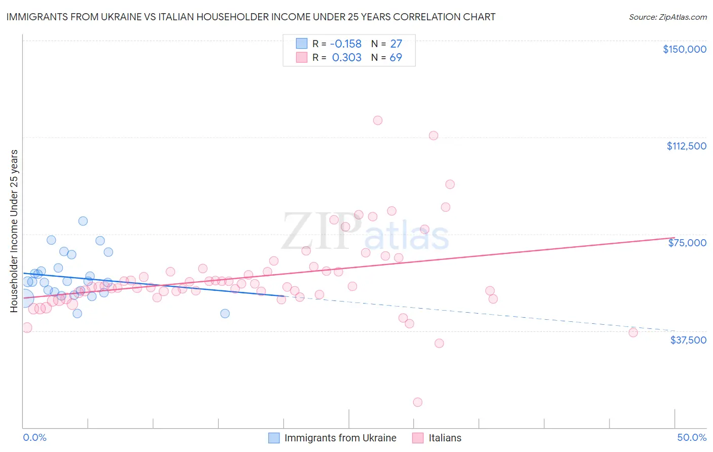 Immigrants from Ukraine vs Italian Householder Income Under 25 years